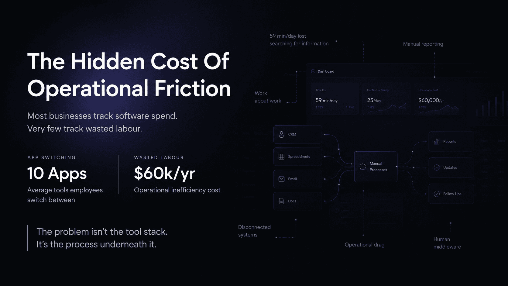 Featured image for blog post: The Real Cost of Bad Software Isn't the Subscription. It's Your Payroll.. The subscription fee isn't your software problem. Your payroll is. Here's how to calculate what bad software is actually costing your business.